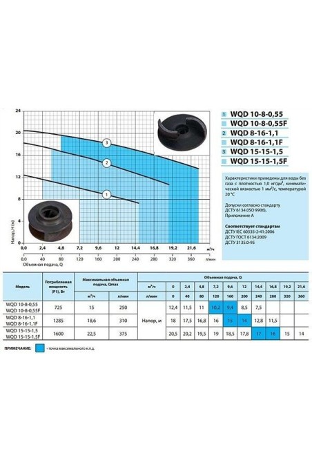 Фекальный насос Насосы+ WQD 15-15-1,5 F (4823072205625)
