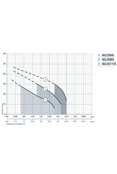 Насосная станция Насосы+ AUJS 110/24LSS (4823072204918)