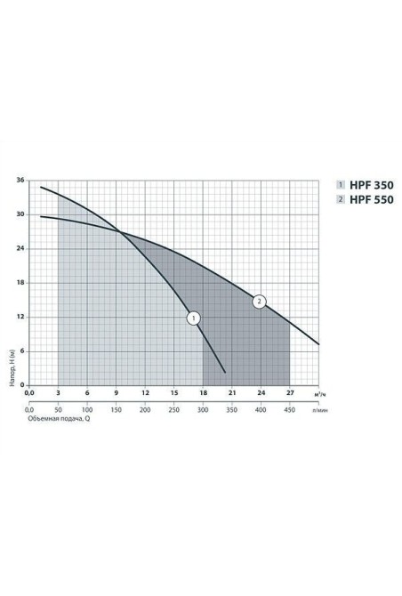 Поверхностный насос Sprut HPF 550 (4823072200408)