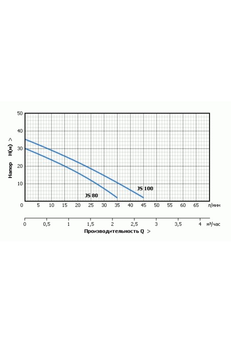 Поверхностный насос Насосы+ JS80 (4823072200125)