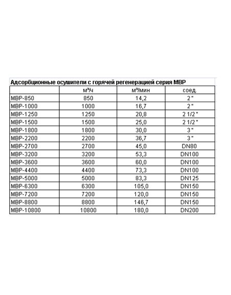 Адсорбционные осушители с горячей регенерацией Drytec MBPB-1500