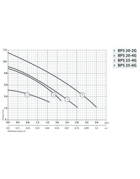 Циркуляционный насос Насосы+ BPS 25-4G-180 (4823072204123)