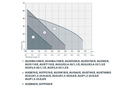 Насосная станция Насосы+ AUJET 80B/E1(А) (4823072205267)