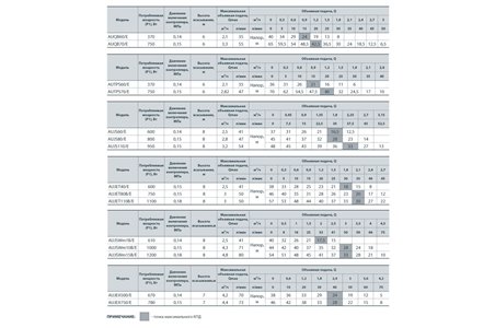 Насосная станция Насосы+ AUJET 80B/E1(А) (4823072205267)