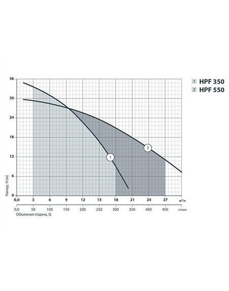 Поверхностный насос Sprut HPF 550 (4823072200408)