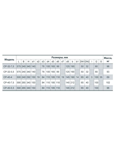 Центробежный трехфазный насос Насосы+ CP-32-7.5 (2201000025668)
